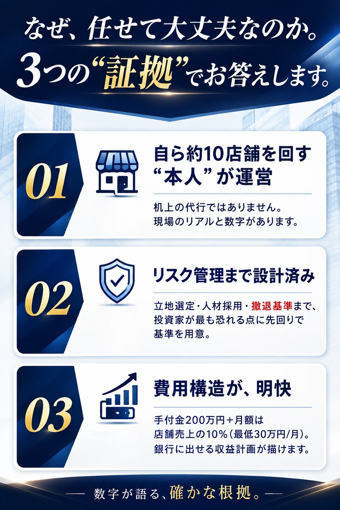 なぜ、任せて大丈夫なのか。3つの証拠でお答えします。01 自ら約10店舗を回す「本人」が運営：机上の代行ではありません。現場のリアルと数字があります。02 リスク管理まで設計済み：立地選定・人材採用・撤退基準まで、投資家が最も恐れる点に先回りで基準を用意。03 費用構造が、明快：手付金200万円＋月額は店舗売上の10%（最低30万円/月）。銀行に出せる収益計画が描けます。数字が語る、確かな根拠。
