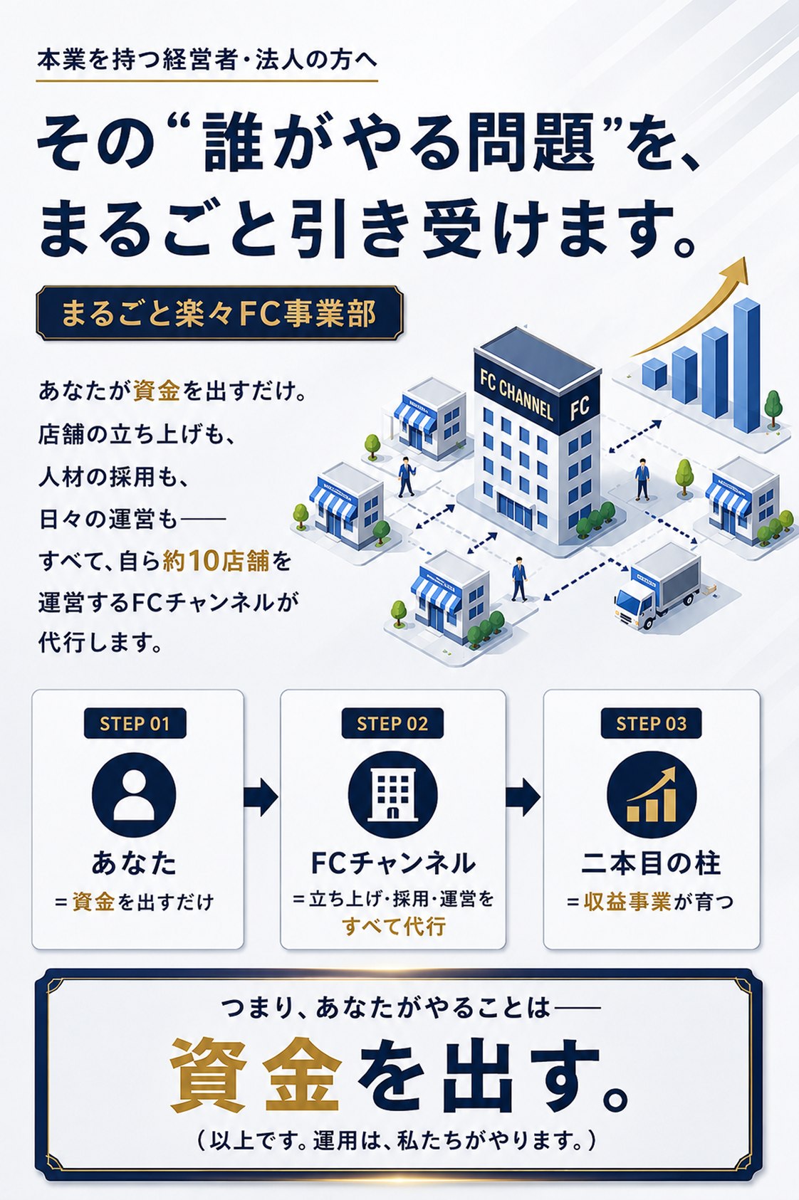 本業を持つ経営者・法人の方へ。その「誰がやる問題」を、まるごと引き受けます。まるごと楽々FC事業部。あなたが資金を出すだけ。店舗の立ち上げも、人材の採用も、日々の運営も、すべて、自ら約10店舗を運営するFCチャンネルが代行します。STEP01 あなた＝資金を出すだけ。STEP02 FCチャンネル＝立ち上げ・採用・運営をすべて代行。STEP03 二本目の柱＝収益事業が育つ。つまり、あなたがやることは、資金を出す。（以上です。運用は、私たちがやります。）